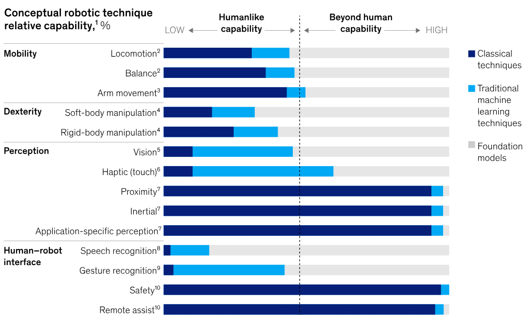 McKinsey chart — Conceptual robotic technique relative capability showing Classical techniques, Traditional ML, and Foundation Model bars across Mobility, Dexterity, Perception, and Human-Robot Interface categories